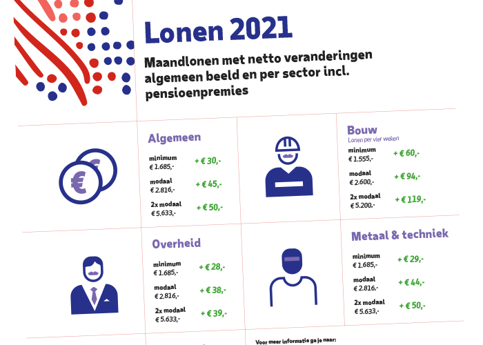 ADP ontwikkelde een rekentool waarmee het nettoloon per 2021 berekend kan worden.