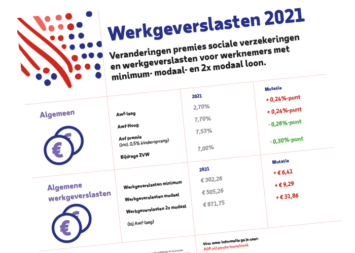 Door een stijging van de sociale premies betalen veel werkgevers dit jaar meer voor hun personeel in vergelijking met 2020.