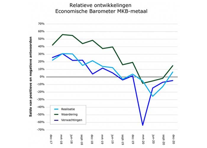 Een derde van de respondenten geeft aan in het vierde kwartaal een beter bedrijfsresultaat te hebben behaald. Dit was een halfjaar geleden bij slechts 15%.