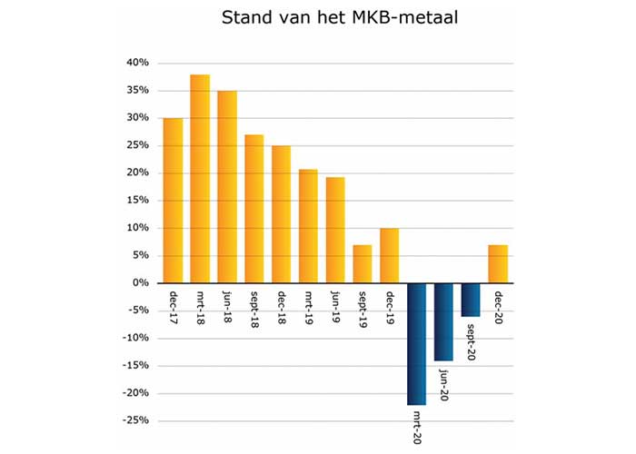 Het herstel van de orderpositie komt ook tot uitdrukking in de beoordeling van het bedrijfsresultaat en de winstgevendheid van het MKB-metaal.