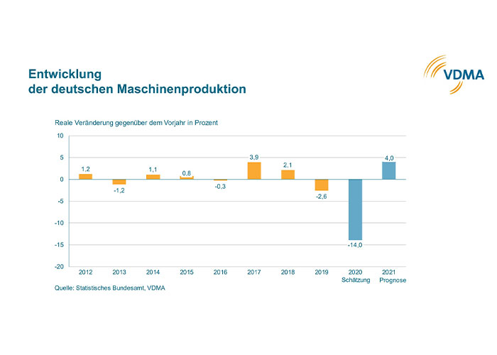 Volgens de Statistischen Bundesamts is de productie in de installatie- en machinebouw in Duitsland in de eerste tien maanden van het lopende jaar met 13,1 procent gedaald.