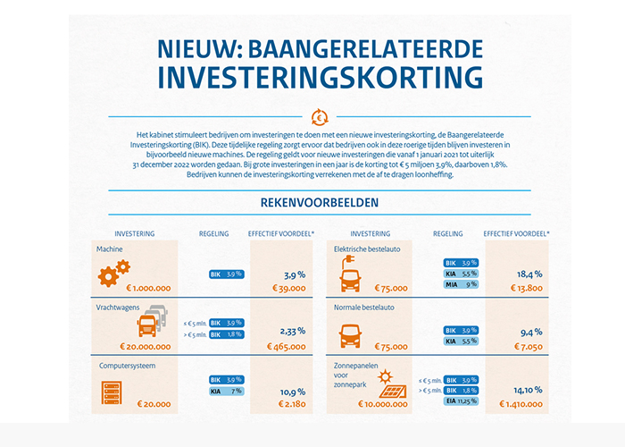 BIK-korting stimuleert machine-investeringen