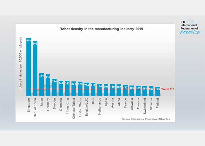 Het land met veruit de hoogste robotdichtheid blijft Singapore met 918 eenheden per 10.000 werknemers in 2019.