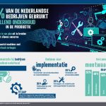 Uit het onderzoek blijkt dat 91 procent van de ondervraagden die al voorspellend onderhoud gebruiken deze technologie in de productie wil uitbreiden.
