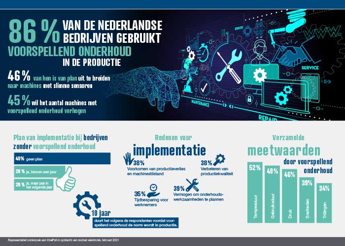 Uit het onderzoek blijkt dat 91 procent van de ondervraagden die al voorspellend onderhoud gebruiken deze technologie in de productie wil uitbreiden.