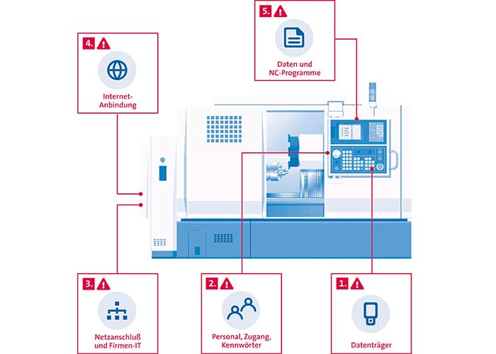 Vooral werktuigmachines zijn gevoelig voor datadiefstal. De meeste problemen komen voort uit de interne omgang met bedrijfsdata.