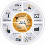 Het Smart Industry wiel kent acht transformaties. TNO behandelt Flexible Manufacturing, Smart Work, Digital Factory digital twinning en Connected Factories (foto’s: TNO)