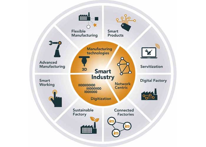 Het Smart Industry wiel kent acht transformaties. TNO behandelt Flexible Manufacturing, Smart Work, Digital Factory digital twinning en Connected Factories (foto’s: TNO)