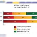 De bedrijven die hun verkoopprijs wisten te verhogen hebben vaker een beter bedrijfsresultaat dan de bedrijven die hun prijzen gelijk gehouden hebben of hebben moeten verlagen.