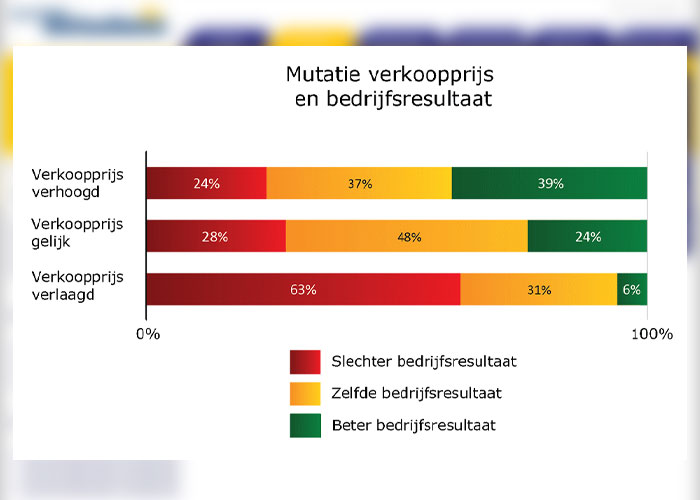 De bedrijven die hun verkoopprijs wisten te verhogen hebben vaker een beter bedrijfsresultaat dan de bedrijven die hun prijzen gelijk gehouden hebben of hebben moeten verlagen.