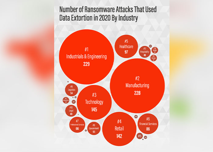 De meeste ransomware-gerelateerde data-afpersingen vinden plaats in de industrie- en engineeringsector. Daarna volgen de productie- en de technologiesector.