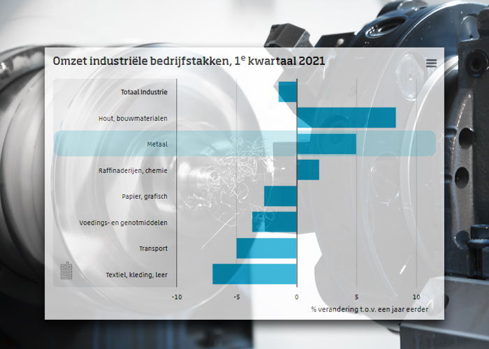 Van alle deelbranches vond de grootste omzettoename plaats in de machine-industrie, waar producenten 18,9 procent meer omzetten.