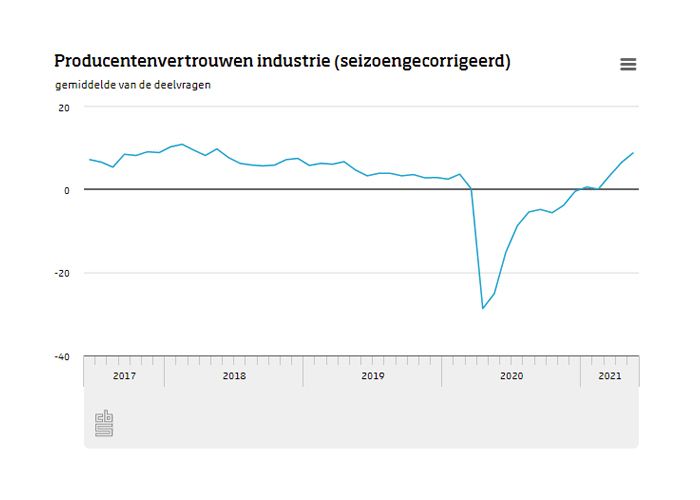 Het producentenvertrouwen ligt in mei ruim boven het langjarig gemiddelde en ook hoger dan voor de coronacrisis. Foto CBS