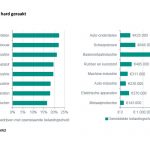 Vooral in de auto-onderdelenindustrie en in de scheepsbouw kampen veel bedrijven met een belastingschuld.