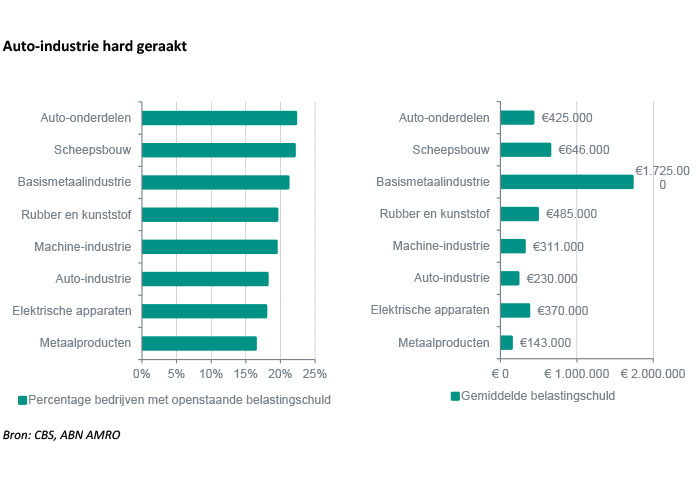 Vooral in de auto-onderdelenindustrie en in de scheepsbouw kampen veel bedrijven met een belastingschuld.