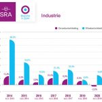 De daling van de omzet in 2020 is voor de industrie bijzonder, want in de afgelopen vijf jaar was elk jaar een stijging van de omzet te zien ten opzichte van het voorgaande jaar.