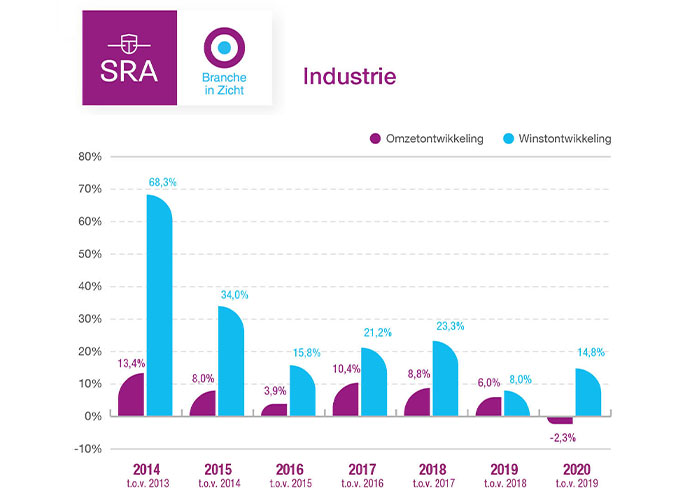 De daling van de omzet in 2020 is voor de industrie bijzonder, want in de afgelopen vijf jaar was elk jaar een stijging van de omzet te zien ten opzichte van het voorgaande jaar.