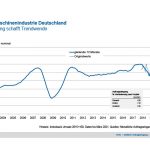 Branchevereniging VDW noemt de groei in orders een trendbreuk. Maar er is nog een lange weg te gaan om weer op een goed niveau uit te komen.