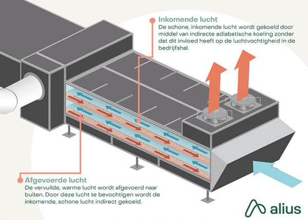 een-optimaal-binnenklimaat-met-indirecte-adiabatische-koeling