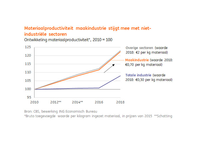 Circulariteit maakindustrie zet niet door