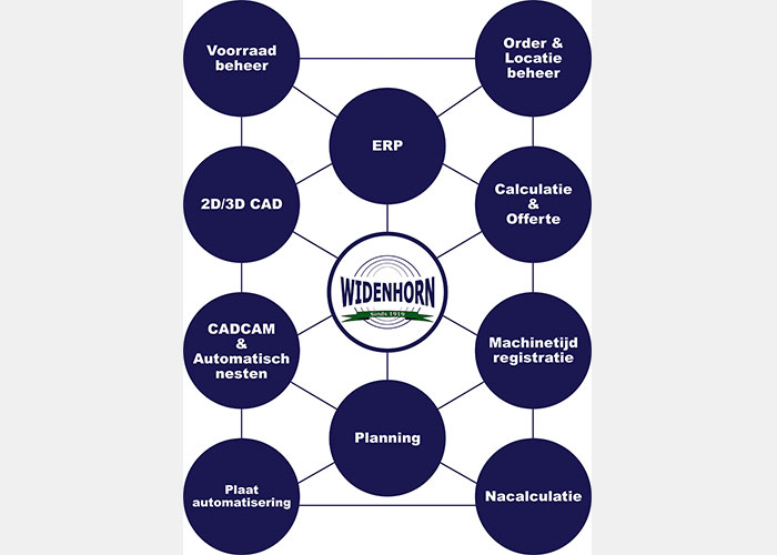 De automatische nestingoplossingen van Widenhorn worden continu verbeterd en stellen gebruikers in staat om werkelijk alles uit het plaatmateriaal te halen.