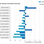 In Nederland krompen in 2020 bijna alle industriële branches, terwijl in 2019 een aantal branches groei vertoonden.