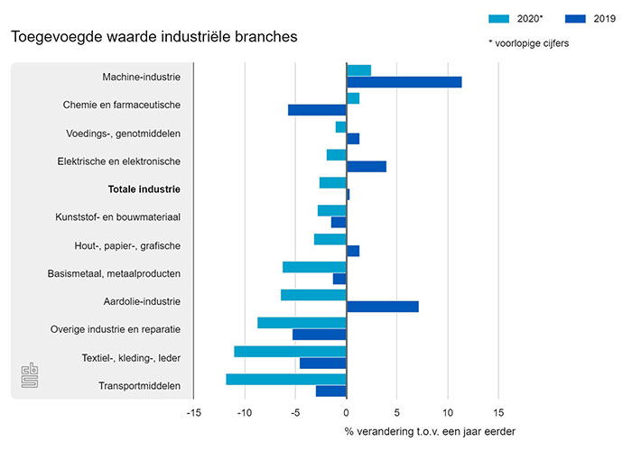 In Nederland krompen in 2020 bijna alle industriële branches, terwijl in 2019 een aantal branches groei vertoonden.