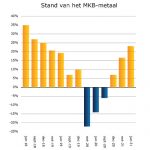 Nog vervelender dan hoge inkoopprijzen, is het niet beschikbaar zijn van materialen