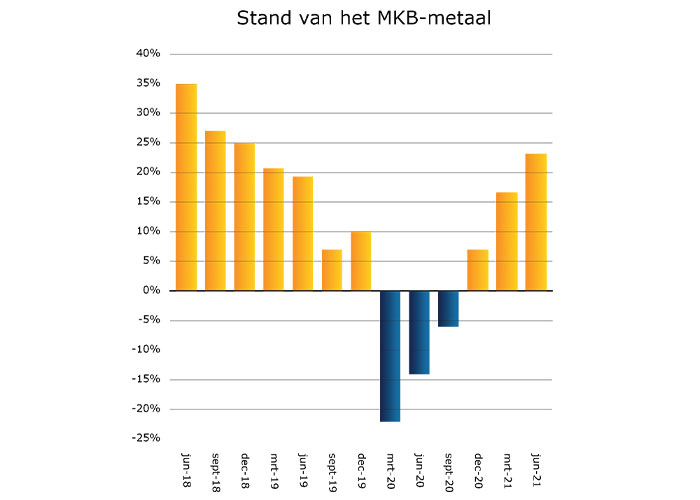 Nog vervelender dan hoge inkoopprijzen, is het niet beschikbaar zijn van materialen