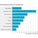 Omzet industrie in tweede kwartaal bijna 20 procent hoger