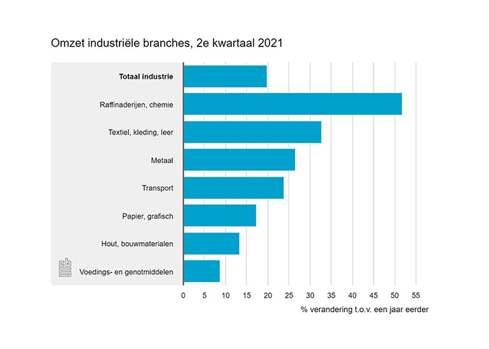 Omzet industrie in tweede kwartaal bijna 20 procent hoger