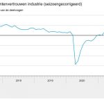 In bijna alle branches waren de ondernemers in augustus minder optimistisch dan in juli.