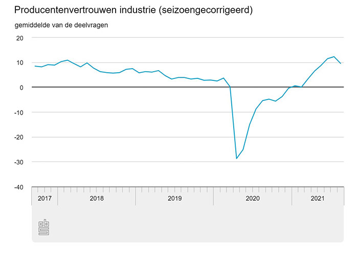 In bijna alle branches waren de ondernemers in augustus minder optimistisch dan in juli.