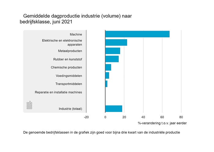 Van de grotere branches realiseerde de machine-industrie met 68 procent verreweg de hoogste groei.