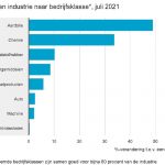 De ontwikkeling van de afzetprijzen in de industrie hangt sterk samen met de prijsontwikkeling van ruwe aardolie.