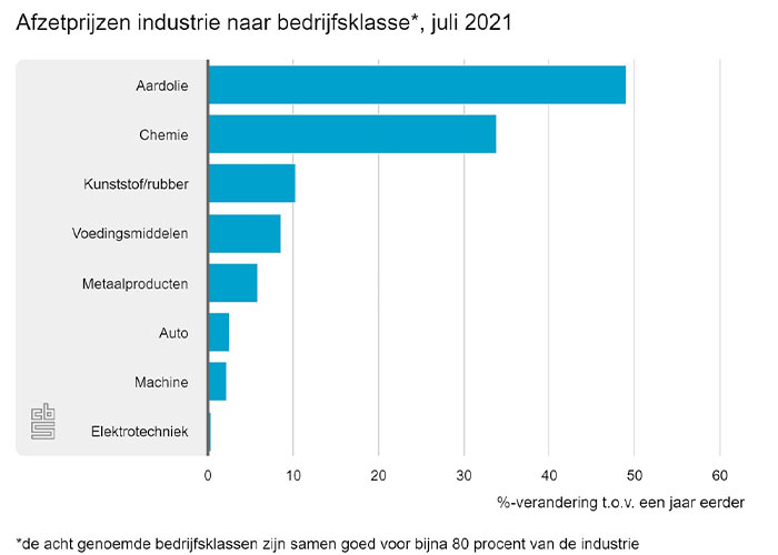 De ontwikkeling van de afzetprijzen in de industrie hangt sterk samen met de prijsontwikkeling van ruwe aardolie.