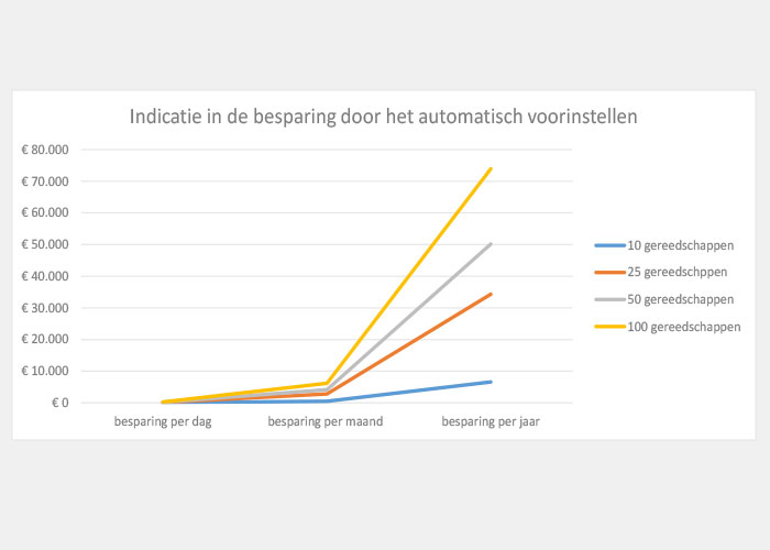 De OR-APH is al interessant voor bedrijven die tussen de 50 en 100 gereedschappen per dag voorinstellen.