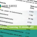 ABN AMRO heeft een analyse gemaakt over de impact van de hogere energierekening op de winst in het bedrijfsleven.