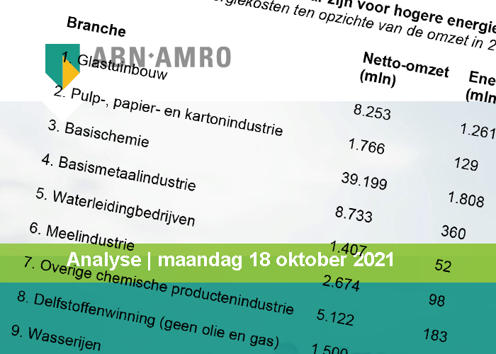 ABN AMRO heeft een analyse gemaakt over de impact van de hogere energierekening op de winst in het bedrijfsleven.