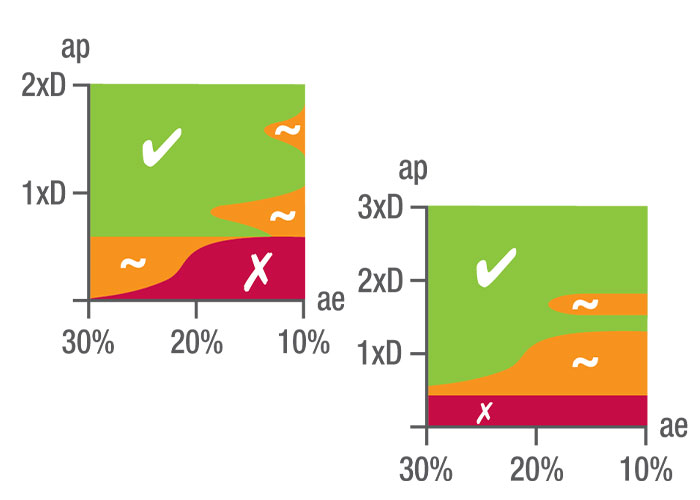 Ook voor de nieuwe trochoïdaal is een icoon ontwikkeld die het ideale inzetgebied van het gereedschap weergeeft. Voor de verschillende lengte-diameters wordt het optimale percentage breedte (ae) aangegeven. 