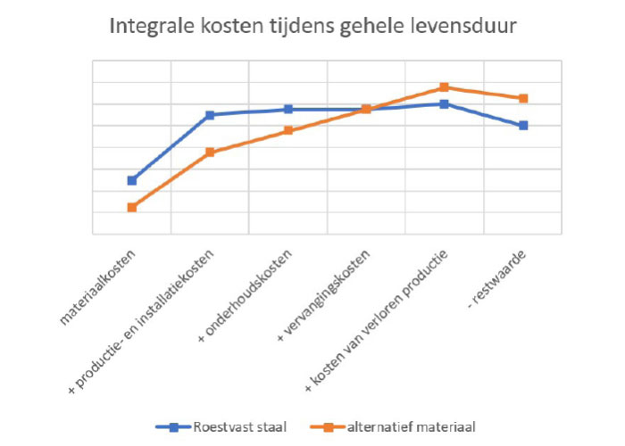 Figuur 1: Life Cycle Costing; een vergelijking van roestvast staal met een alternatief