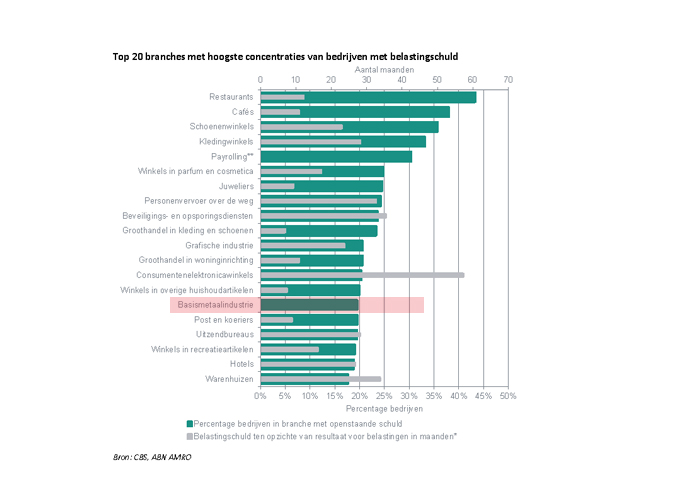 Ook de basismetaalindustrie heeft relatief veel schulden. Circa 20 procent van de ondernemingen in deze branche heeft nog een belastingschuld openstaan.