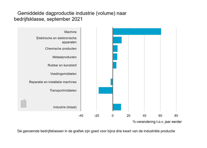 Voor het bepalen van de kortetermijnontwikkeling van de productie kan volgens het CBS het beste worden gekeken naar voor seizoen- en werkdageffecten gecorrigeerde cijfers.