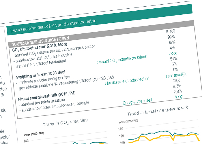 De totale Nederlandse industrie moet nog zo’n 56% aan CO2 reduceren tot aan 2030