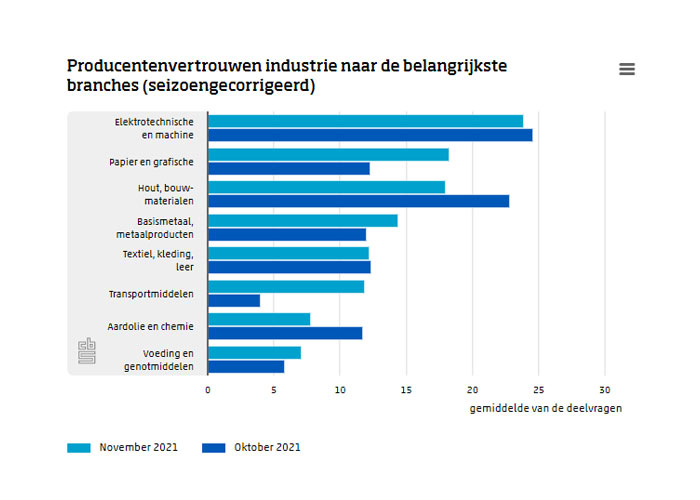 De ondernemers in de industrie waren in november vooral positiever over hun orderpositie. Het oordeel lag op het hoogste niveau sinds 1985.