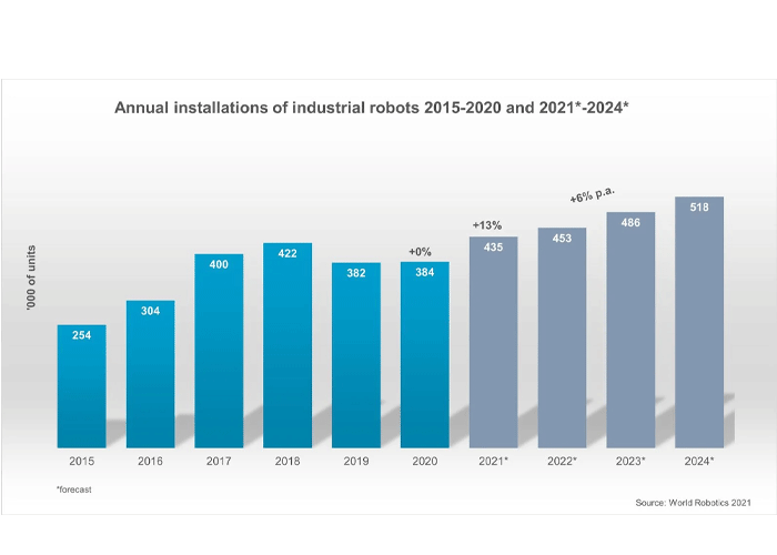 In 2020 werden wereldwijd meer dan 380.000 nieuwe robots aangeschaft. Voor 2021 wordt uitgegaan van 50.000 robots meer dan in 2020, een groei van 0,5% ondanks de gevolgen van de pandemie.