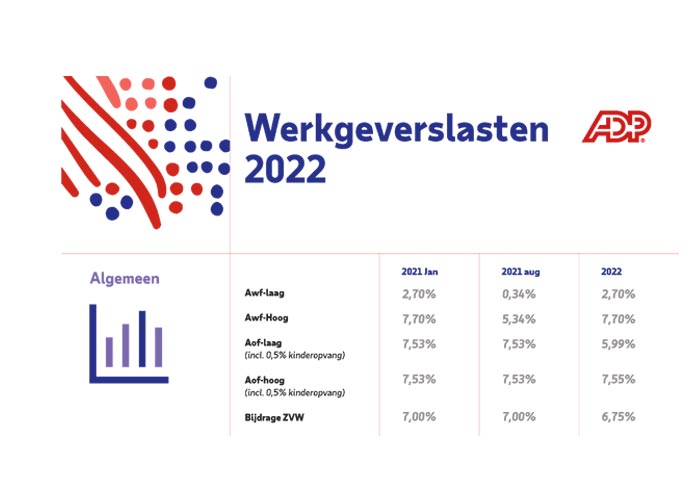De voor werkgevers meest in het oog springende wijziging in 2022 is de premiedifferentiatie voor het Aof waarbij onderscheid wordt gemaakt tussen kleine en (middel)grote werkgevers.
