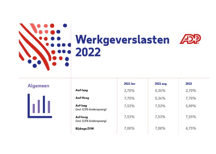 De voor werkgevers meest in het oog springende wijziging in 2022 is de premiedifferentiatie voor het Aof waarbij onderscheid wordt gemaakt tussen kleine en (middel)grote werkgevers.