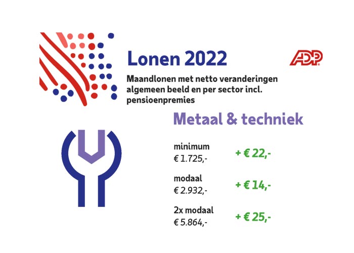 Deze cijfers volgen uit berekeningen van HR- en salarisdienstverlener ADP