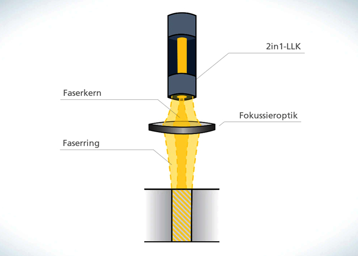 Het hart van BrightLine Speed is een door Trumpf gepatenteerde laserlichtkabel, een speciale ‘2-in-1’-innovatie met een binnen- en een buitenvezelkern. 